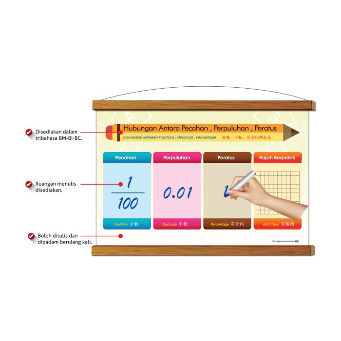 <p style="font-size: 20px; margin-bottom: 0px; padding-top: 0px;">Papan Putih Gulung Pengajaran </p><p style="font-size: 20px; color: red; margin-bottom: 0px; padding-top: 0px;">可卷式教学白板 </p><p></p><p style="font-size: 20px; margin-bottom: 0px; padding-top: 0px;">Hubungan Antara Pecahan, Perpuluhan, Peratus </p><p style="font-size: 20px; color: red; margin-bottom: 0px; padding-top: 0px;">分数, 小数, 百分比的互化</p>