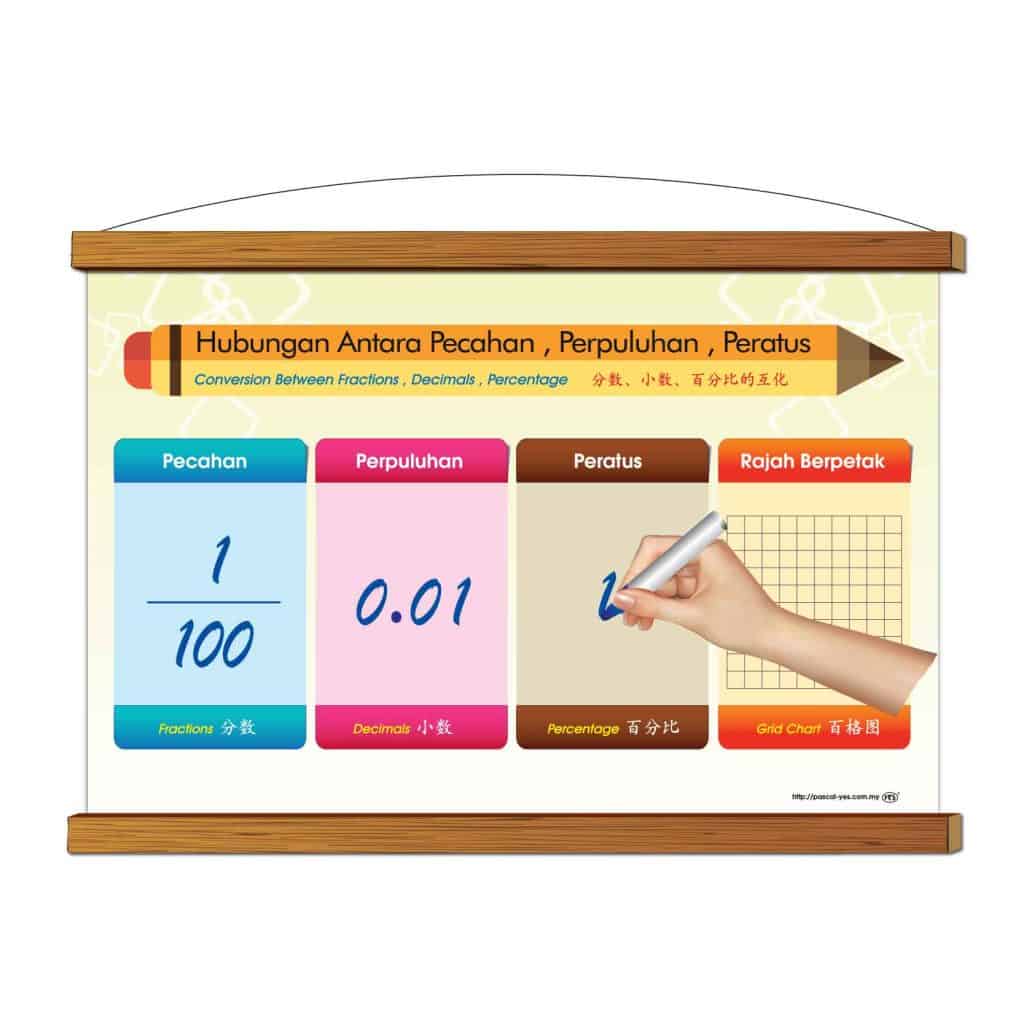 Papan Putih Gulung Pengajaran - Hubungan Antara Pecahan, Perpuluhan, Peratus - 分数, 小数, 百分比的互化